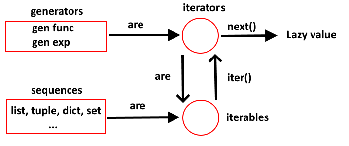 iterators